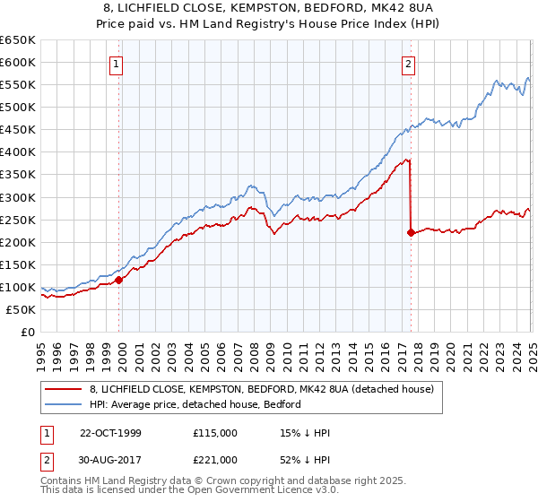 8, LICHFIELD CLOSE, KEMPSTON, BEDFORD, MK42 8UA: Price paid vs HM Land Registry's House Price Index