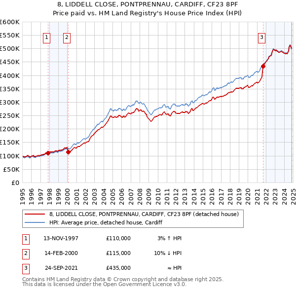 8, LIDDELL CLOSE, PONTPRENNAU, CARDIFF, CF23 8PF: Price paid vs HM Land Registry's House Price Index