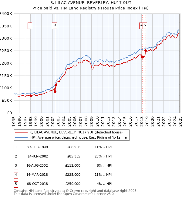 8, LILAC AVENUE, BEVERLEY, HU17 9UT: Price paid vs HM Land Registry's House Price Index