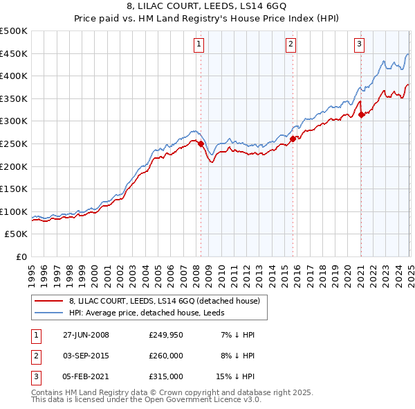 8, LILAC COURT, LEEDS, LS14 6GQ: Price paid vs HM Land Registry's House Price Index