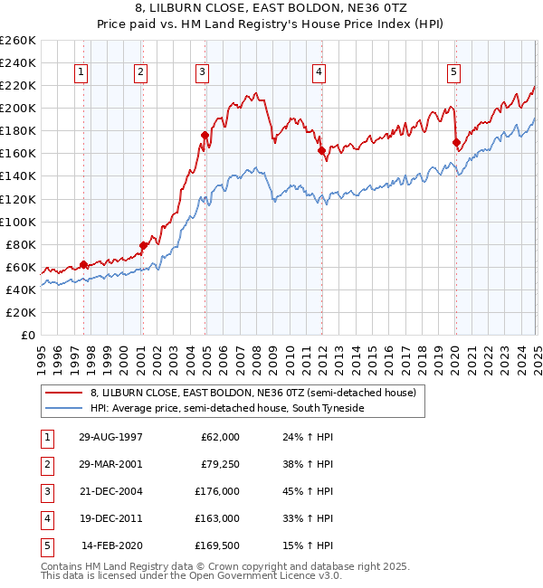 8, LILBURN CLOSE, EAST BOLDON, NE36 0TZ: Price paid vs HM Land Registry's House Price Index