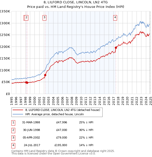 8, LILFORD CLOSE, LINCOLN, LN2 4TG: Price paid vs HM Land Registry's House Price Index