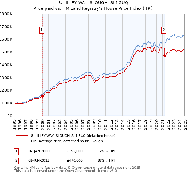 8, LILLEY WAY, SLOUGH, SL1 5UQ: Price paid vs HM Land Registry's House Price Index