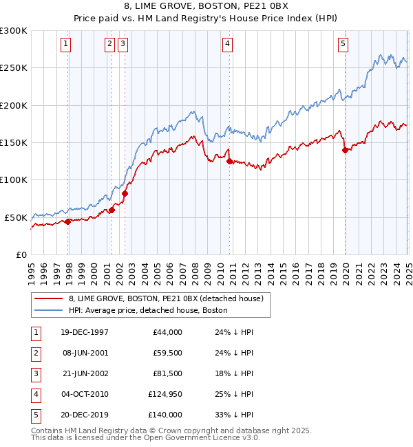 8, LIME GROVE, BOSTON, PE21 0BX: Price paid vs HM Land Registry's House Price Index