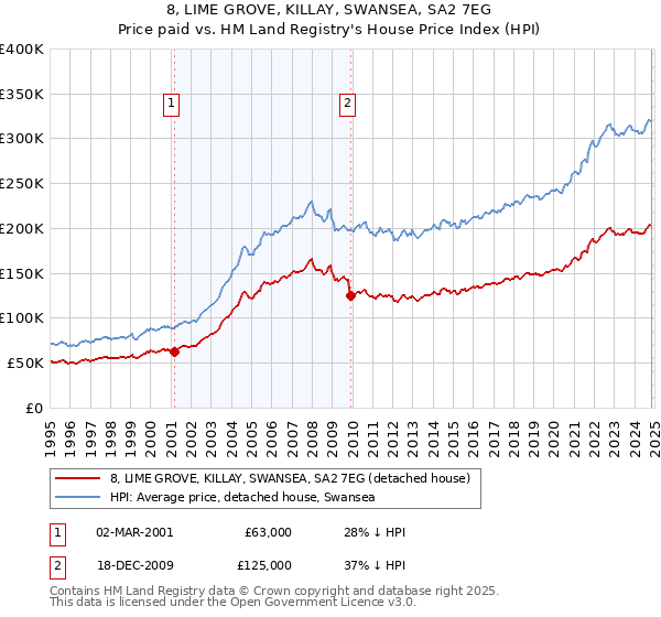 8, LIME GROVE, KILLAY, SWANSEA, SA2 7EG: Price paid vs HM Land Registry's House Price Index