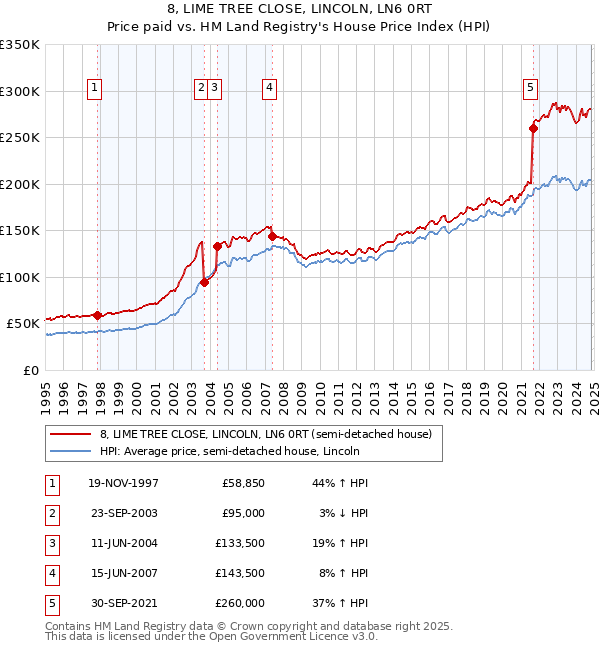 8, LIME TREE CLOSE, LINCOLN, LN6 0RT: Price paid vs HM Land Registry's House Price Index