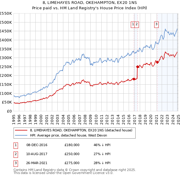 8, LIMEHAYES ROAD, OKEHAMPTON, EX20 1NS: Price paid vs HM Land Registry's House Price Index