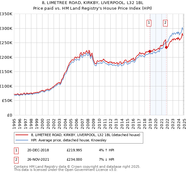 8, LIMETREE ROAD, KIRKBY, LIVERPOOL, L32 1BL: Price paid vs HM Land Registry's House Price Index