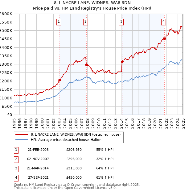 8, LINACRE LANE, WIDNES, WA8 9DN: Price paid vs HM Land Registry's House Price Index