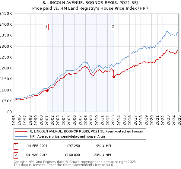 8, LINCOLN AVENUE, BOGNOR REGIS, PO21 3EJ: Price paid vs HM Land Registry's House Price Index