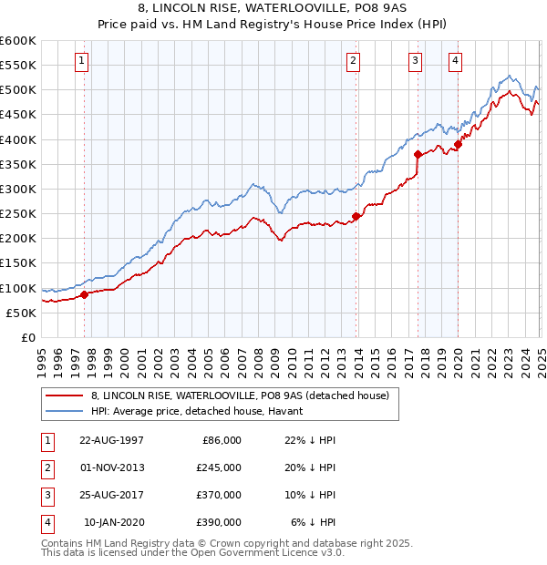 8, LINCOLN RISE, WATERLOOVILLE, PO8 9AS: Price paid vs HM Land Registry's House Price Index