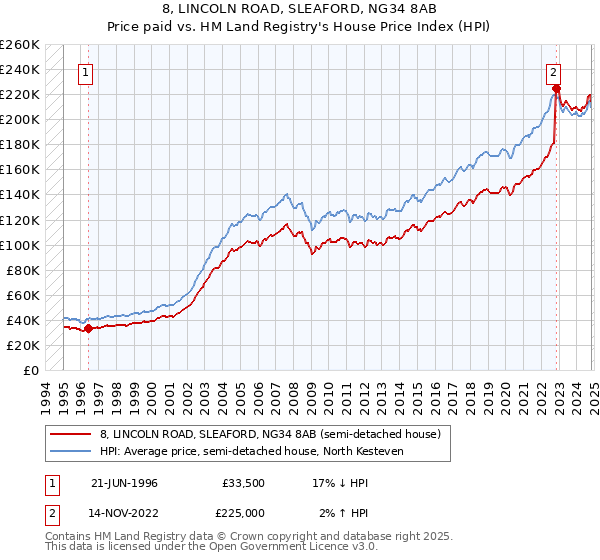 8, LINCOLN ROAD, SLEAFORD, NG34 8AB: Price paid vs HM Land Registry's House Price Index