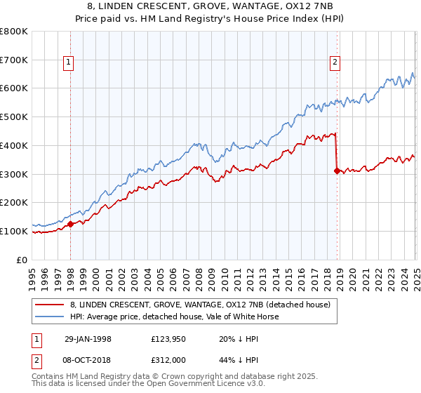 8, LINDEN CRESCENT, GROVE, WANTAGE, OX12 7NB: Price paid vs HM Land Registry's House Price Index