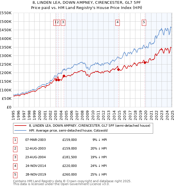 8, LINDEN LEA, DOWN AMPNEY, CIRENCESTER, GL7 5PF: Price paid vs HM Land Registry's House Price Index