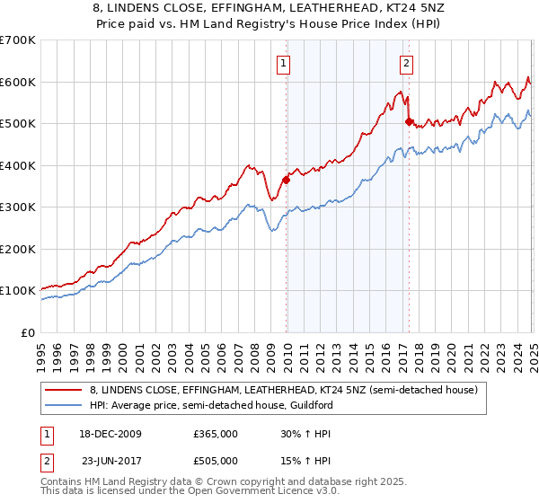 8, LINDENS CLOSE, EFFINGHAM, LEATHERHEAD, KT24 5NZ: Price paid vs HM Land Registry's House Price Index