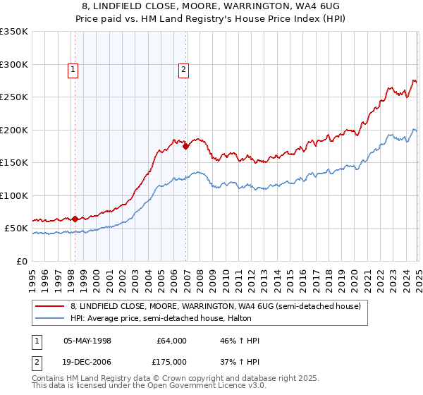 8, LINDFIELD CLOSE, MOORE, WARRINGTON, WA4 6UG: Price paid vs HM Land Registry's House Price Index