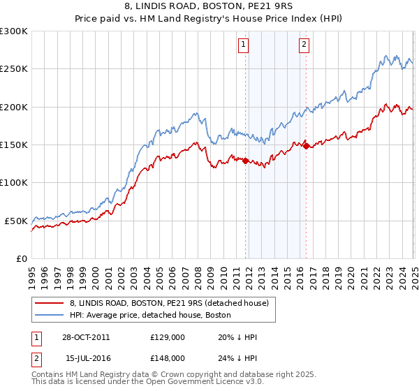 8, LINDIS ROAD, BOSTON, PE21 9RS: Price paid vs HM Land Registry's House Price Index