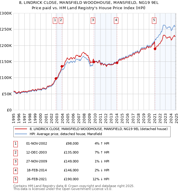 8, LINDRICK CLOSE, MANSFIELD WOODHOUSE, MANSFIELD, NG19 9EL: Price paid vs HM Land Registry's House Price Index