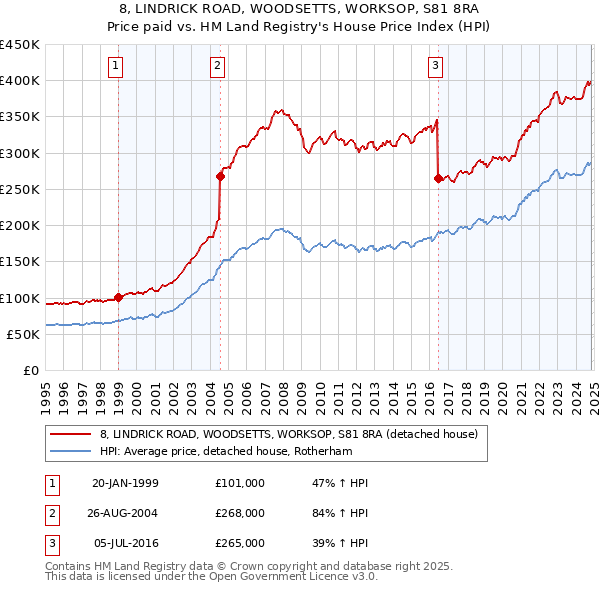 8, LINDRICK ROAD, WOODSETTS, WORKSOP, S81 8RA: Price paid vs HM Land Registry's House Price Index