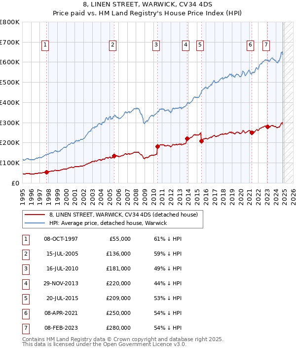 8, LINEN STREET, WARWICK, CV34 4DS: Price paid vs HM Land Registry's House Price Index