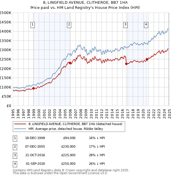 8, LINGFIELD AVENUE, CLITHEROE, BB7 1HA: Price paid vs HM Land Registry's House Price Index