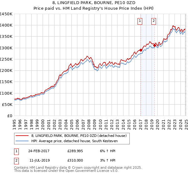 8, LINGFIELD PARK, BOURNE, PE10 0ZD: Price paid vs HM Land Registry's House Price Index