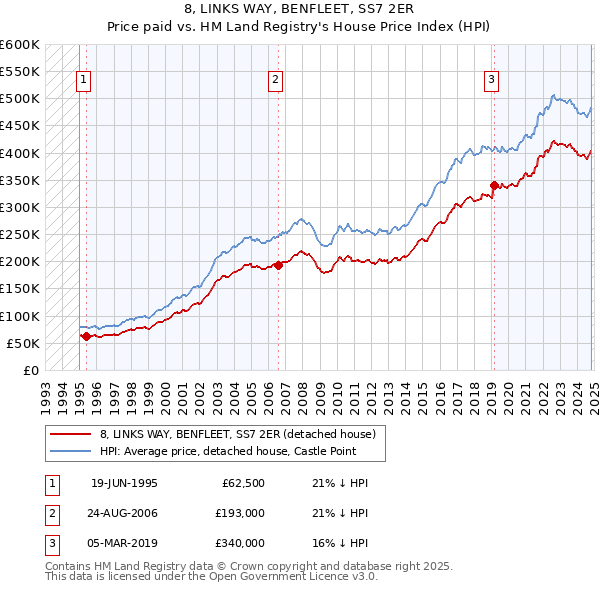 8, LINKS WAY, BENFLEET, SS7 2ER: Price paid vs HM Land Registry's House Price Index