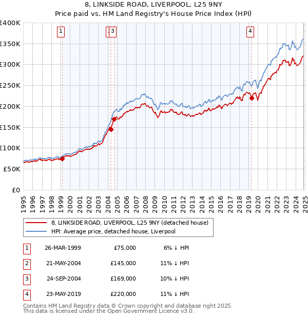 8, LINKSIDE ROAD, LIVERPOOL, L25 9NY: Price paid vs HM Land Registry's House Price Index