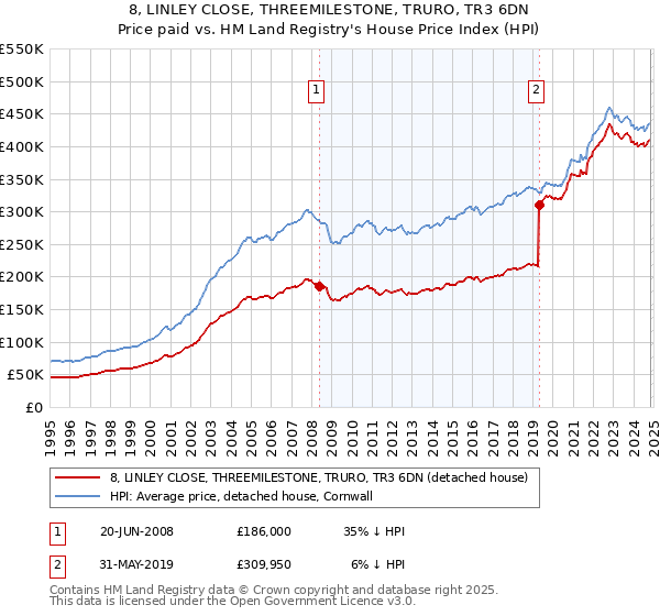 8, LINLEY CLOSE, THREEMILESTONE, TRURO, TR3 6DN: Price paid vs HM Land Registry's House Price Index