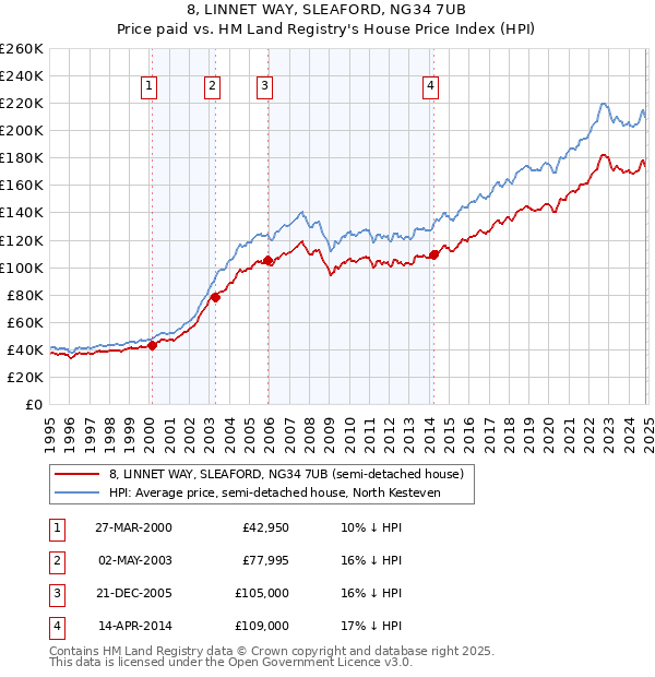 8, LINNET WAY, SLEAFORD, NG34 7UB: Price paid vs HM Land Registry's House Price Index