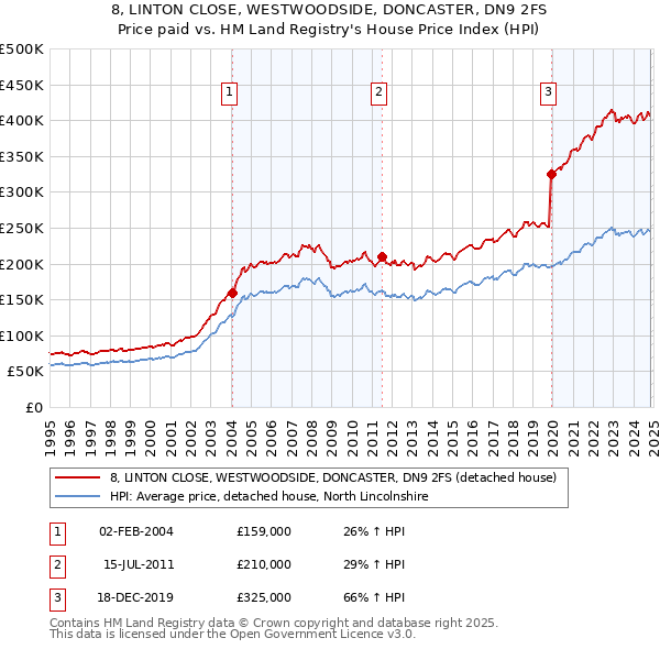 8, LINTON CLOSE, WESTWOODSIDE, DONCASTER, DN9 2FS: Price paid vs HM Land Registry's House Price Index