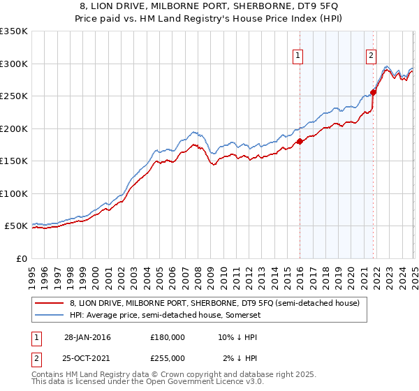 8, LION DRIVE, MILBORNE PORT, SHERBORNE, DT9 5FQ: Price paid vs HM Land Registry's House Price Index