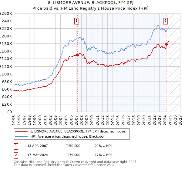 8, LISMORE AVENUE, BLACKPOOL, FY4 5PJ: Price paid vs HM Land Registry's House Price Index