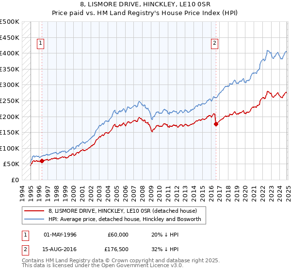 8, LISMORE DRIVE, HINCKLEY, LE10 0SR: Price paid vs HM Land Registry's House Price Index