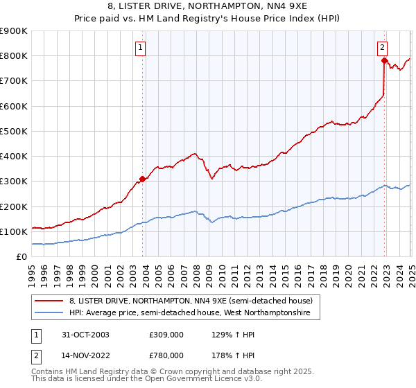 8, LISTER DRIVE, NORTHAMPTON, NN4 9XE: Price paid vs HM Land Registry's House Price Index