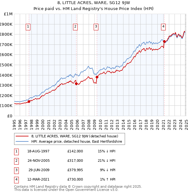 8, LITTLE ACRES, WARE, SG12 9JW: Price paid vs HM Land Registry's House Price Index