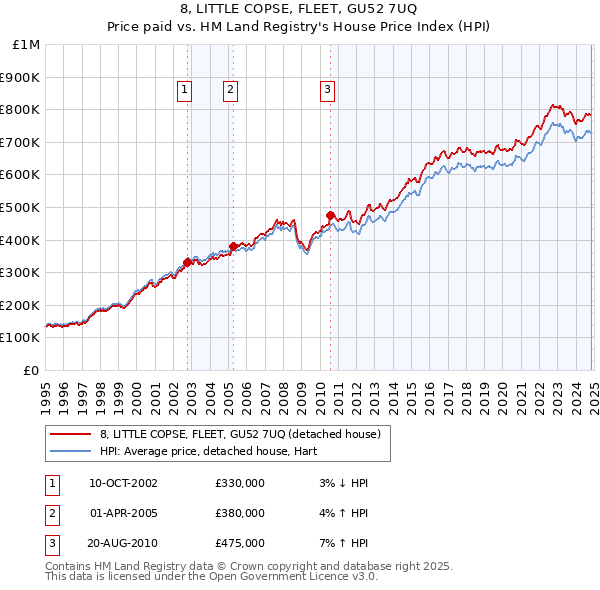 8, LITTLE COPSE, FLEET, GU52 7UQ: Price paid vs HM Land Registry's House Price Index