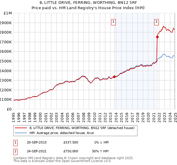 8, LITTLE DRIVE, FERRING, WORTHING, BN12 5RF: Price paid vs HM Land Registry's House Price Index