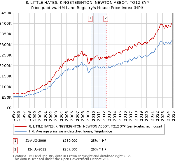 8, LITTLE HAYES, KINGSTEIGNTON, NEWTON ABBOT, TQ12 3YP: Price paid vs HM Land Registry's House Price Index