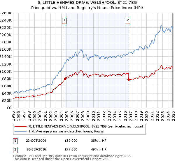 8, LITTLE HENFAES DRIVE, WELSHPOOL, SY21 7BG: Price paid vs HM Land Registry's House Price Index