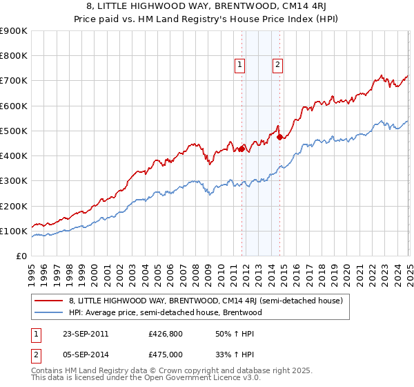 8, LITTLE HIGHWOOD WAY, BRENTWOOD, CM14 4RJ: Price paid vs HM Land Registry's House Price Index