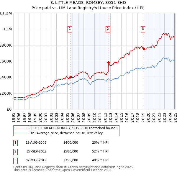 8, LITTLE MEADS, ROMSEY, SO51 8HD: Price paid vs HM Land Registry's House Price Index