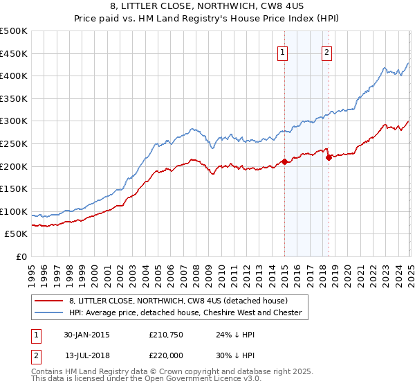 8, LITTLER CLOSE, NORTHWICH, CW8 4US: Price paid vs HM Land Registry's House Price Index