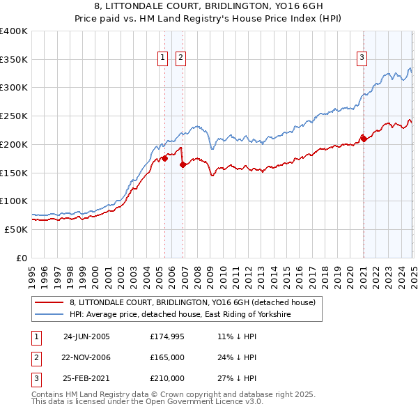 8, LITTONDALE COURT, BRIDLINGTON, YO16 6GH: Price paid vs HM Land Registry's House Price Index