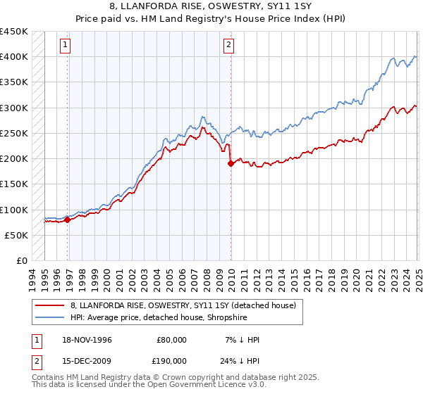 8, LLANFORDA RISE, OSWESTRY, SY11 1SY: Price paid vs HM Land Registry's House Price Index