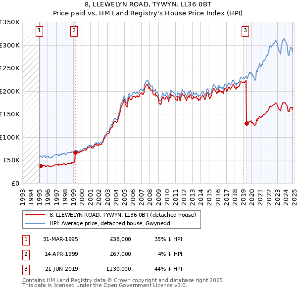 8, LLEWELYN ROAD, TYWYN, LL36 0BT: Price paid vs HM Land Registry's House Price Index