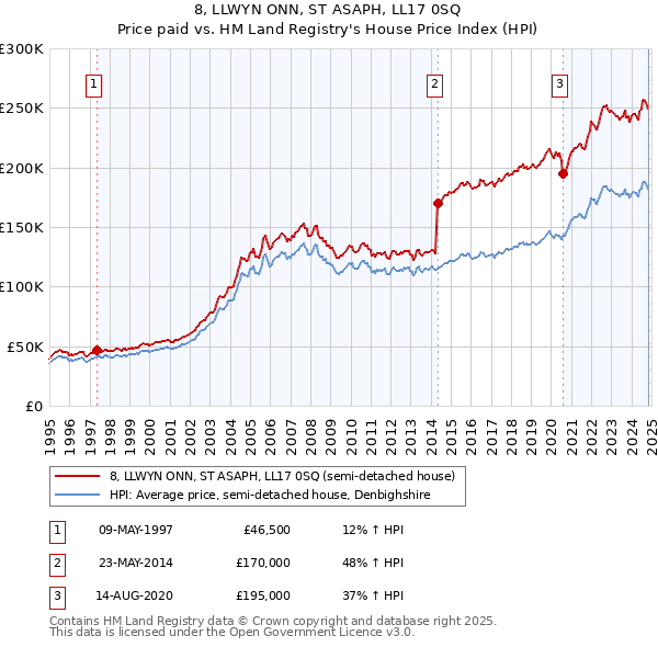 8, LLWYN ONN, ST ASAPH, LL17 0SQ: Price paid vs HM Land Registry's House Price Index