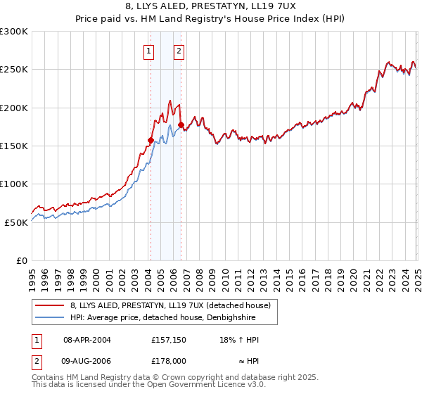 8, LLYS ALED, PRESTATYN, LL19 7UX: Price paid vs HM Land Registry's House Price Index