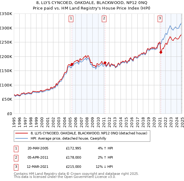 8, LLYS CYNCOED, OAKDALE, BLACKWOOD, NP12 0NQ: Price paid vs HM Land Registry's House Price Index