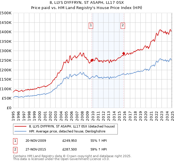 8, LLYS DYFFRYN, ST ASAPH, LL17 0SX: Price paid vs HM Land Registry's House Price Index